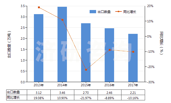 2013-2017年中國(guó)調(diào)制顏料,遮光劑,著色劑及類似品(HS32071000)出口量及增速統(tǒng)計(jì) 2013-2017年中國(guó)調(diào)制顏料,遮光劑,著色劑及類似品(HS32071000)出口量及增速統(tǒng)計(jì)